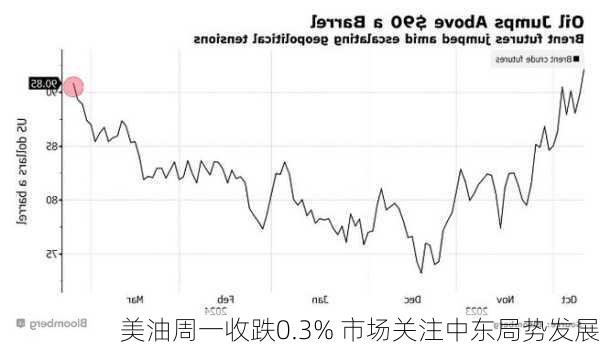 美油周一收跌0.3% 市场关注中东局势发展