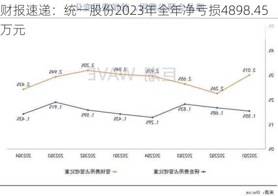 财报速递：统一股份2023年全年净亏损4898.45万元