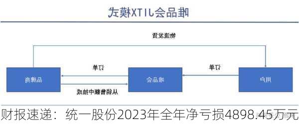 财报速递：统一股份2023年全年净亏损4898.45万元