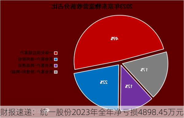 财报速递：统一股份2023年全年净亏损4898.45万元