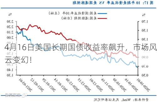 4月16日美国长期国债收益率飙升，市场风云变幻！