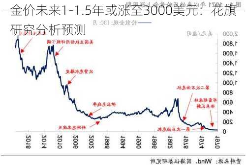 金价未来1-1.5年或涨至3000美元：花旗研究分析预测