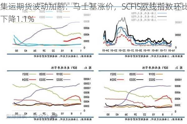 集运期货波动加剧：马士基涨价，SCFIS欧线指数环比下降1.1%