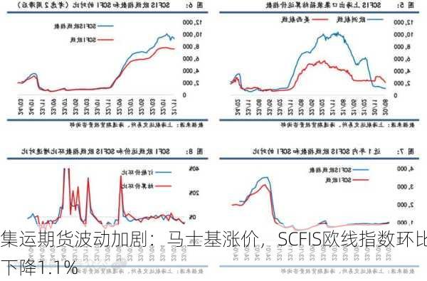 集运期货波动加剧：马士基涨价，SCFIS欧线指数环比下降1.1%