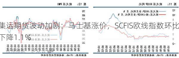 集运期货波动加剧：马士基涨价，SCFIS欧线指数环比下降1.1%