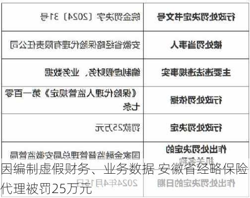 因编制虚假财务、业务数据 安徽省经略保险代理被罚25万元