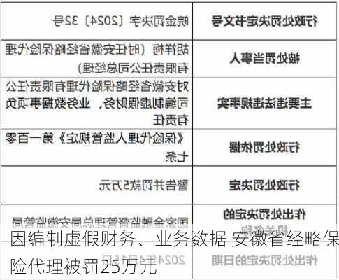 因编制虚假财务、业务数据 安徽省经略保险代理被罚25万元