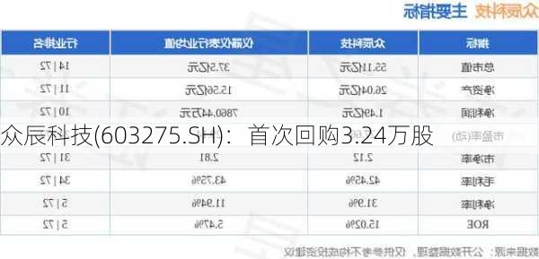 众辰科技(603275.SH)：首次回购3.24万股