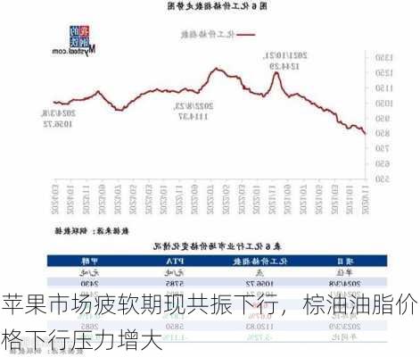 苹果市场疲软期现共振下行，棕油油脂价格下行压力增大