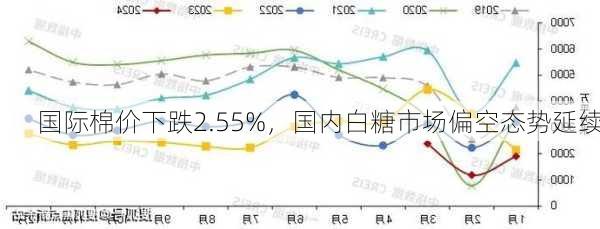 国际棉价下跌2.55%，国内白糖市场偏空态势延续