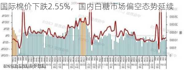 国际棉价下跌2.55%，国内白糖市场偏空态势延续