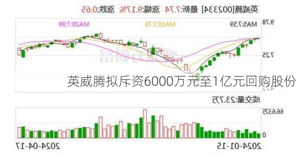 英威腾拟斥资6000万元至1亿元回购股份