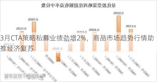 3月CTA策略私募业绩劲增2%，商品市场趋势行情助推经济复苏