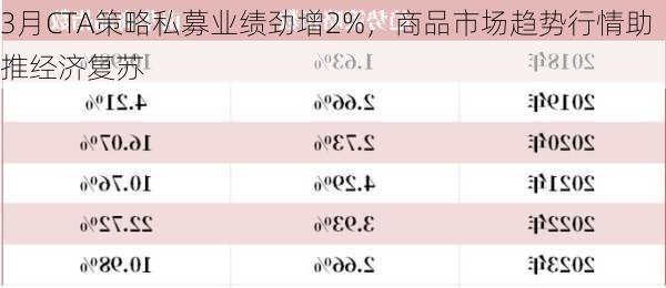 3月CTA策略私募业绩劲增2%，商品市场趋势行情助推经济复苏