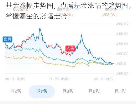 基金涨幅走势图，查看基金涨幅的趋势图，掌握基金的涨幅走势