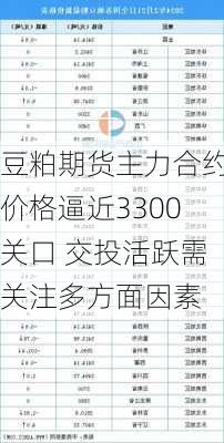 豆粕期货主力合约价格逼近3300关口 交投活跃需关注多方面因素