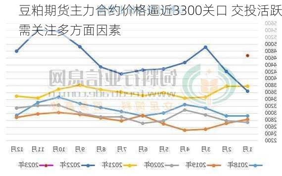 豆粕期货主力合约价格逼近3300关口 交投活跃需关注多方面因素