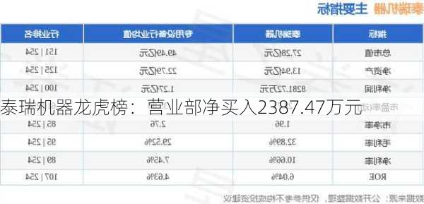 泰瑞机器龙虎榜：营业部净买入2387.47万元