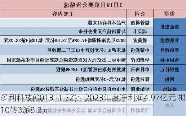 多利科技(001311.SZ)：2023年度净利润4.97亿元 拟10转3派8.2元