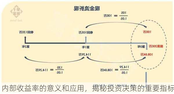 内部收益率的意义和应用，揭秘投资决策的重要指标