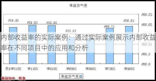 内部收益率的实际案例：通过实际案例展示内部收益率在不同项目中的应用和分析