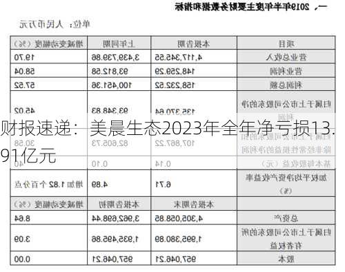 财报速递：美晨生态2023年全年净亏损13.91亿元