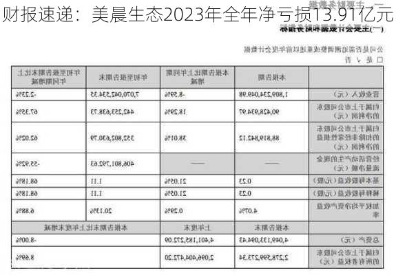 财报速递：美晨生态2023年全年净亏损13.91亿元