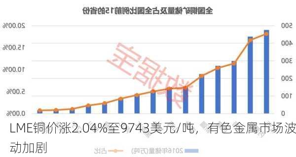 LME铜价涨2.04%至9743美元/吨，有色金属市场波动加剧