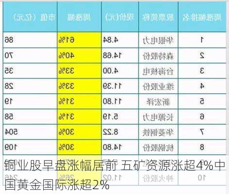 铜业股早盘涨幅居前 五矿资源涨超4%中国黄金国际涨超2%