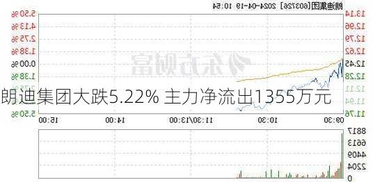 朗迪集团大跌5.22% 主力净流出1355万元