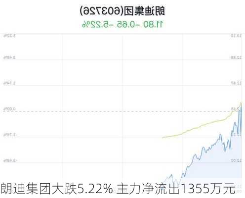 朗迪集团大跌5.22% 主力净流出1355万元