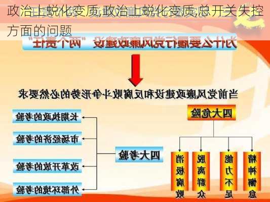 政治上蜕化变质,政治上蜕化变质,总开关失控方面的问题