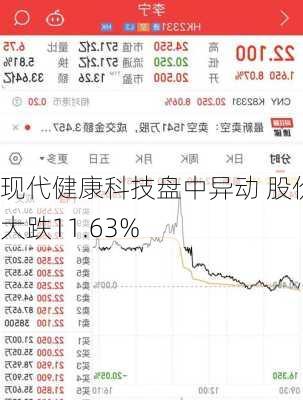 现代健康科技盘中异动 股价大跌11.63%