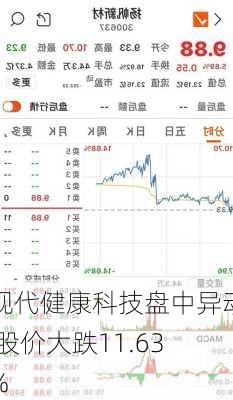 现代健康科技盘中异动 股价大跌11.63%