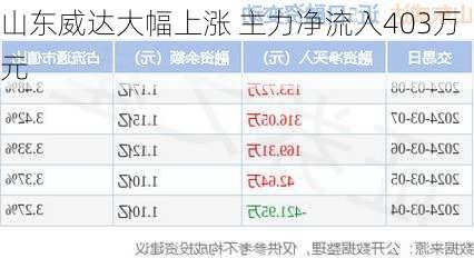 山东威达大幅上涨 主力净流入403万元