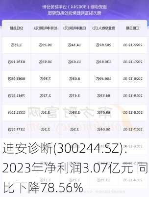 迪安诊断(300244.SZ)：2023年净利润3.07亿元 同比下降78.56%