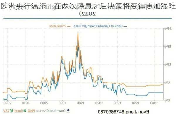 欧洲央行温施：在两次降息之后决策将变得更加艰难