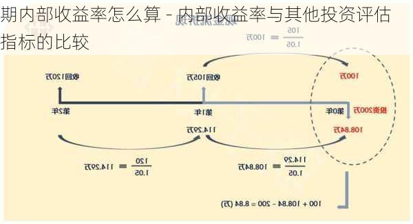 期内部收益率怎么算 - 内部收益率与其他投资评估指标的比较