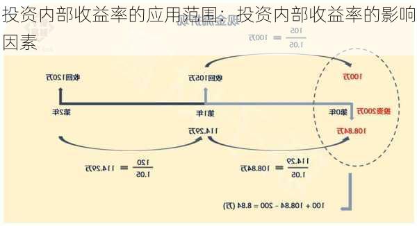 投资内部收益率的应用范围：投资内部收益率的影响因素