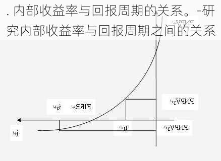 . 内部收益率与回报周期的关系。-研究内部收益率与回报周期之间的关系