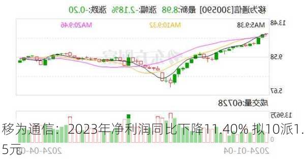 移为通信：2023年净利润同比下降11.40% 拟10派1.5元