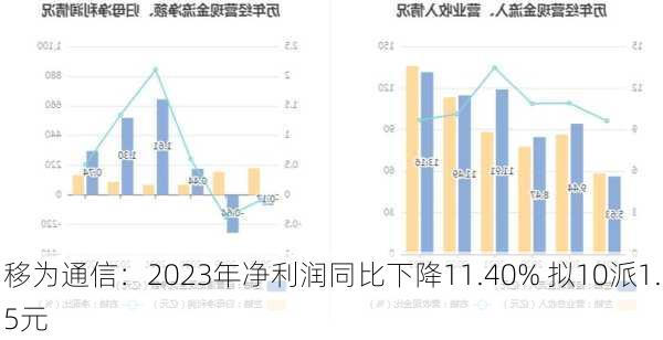 移为通信：2023年净利润同比下降11.40% 拟10派1.5元