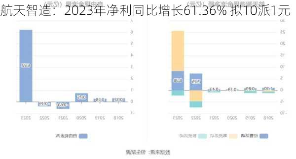 航天智造：2023年净利同比增长61.36% 拟10派1元