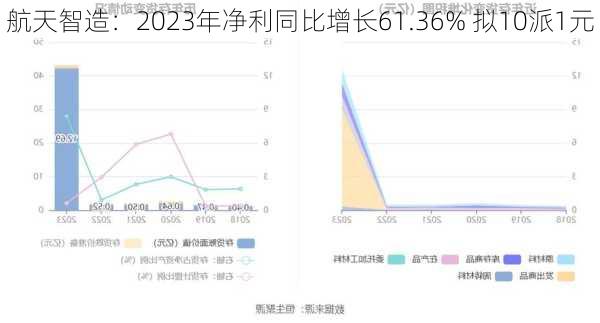 航天智造：2023年净利同比增长61.36% 拟10派1元