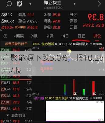 广聚能源下跌5.0%，报10.26元/股