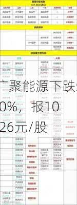 广聚能源下跌5.0%，报10.26元/股