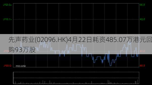 先声药业(02096.HK)4月22日耗资485.07万港元回购93万股