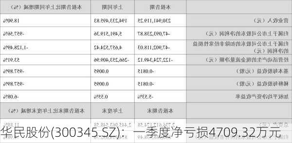 华民股份(300345.SZ)：一季度净亏损4709.32万元