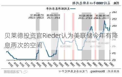 贝莱德投资官Rieder认为美联储今年有降息两次的空间