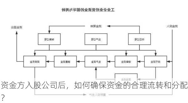 资金方入股公司后，如何确保资金的合理流转和分配？